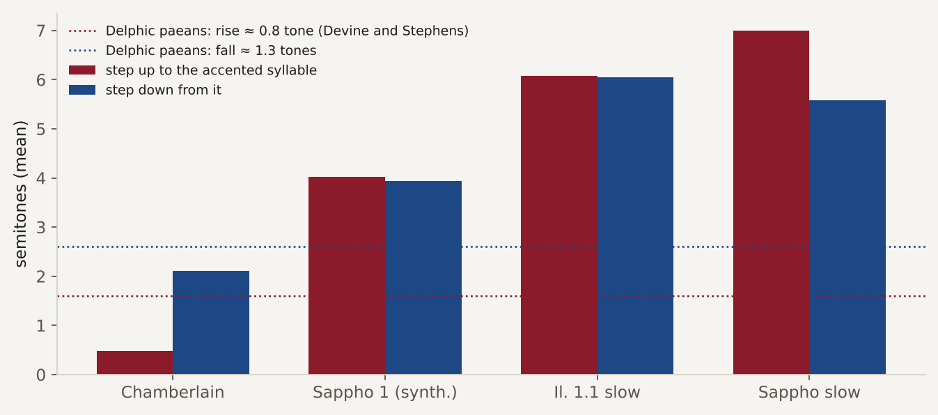 Bar chart of the step up to and down from the accented syllable in the four recordings