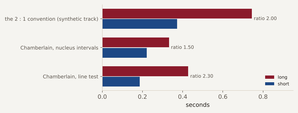 Bar chart: a long and a short position by the line test, the nucleus test and the 2:1 convention